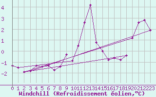 Courbe du refroidissement olien pour Alfjorden