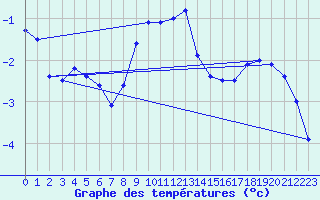 Courbe de tempratures pour Kauhava