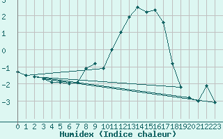 Courbe de l'humidex pour Gottfrieding
