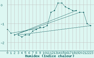 Courbe de l'humidex pour Bellefontaine (88)