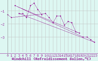 Courbe du refroidissement olien pour Skillinge