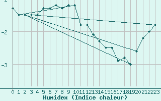 Courbe de l'humidex pour Torun