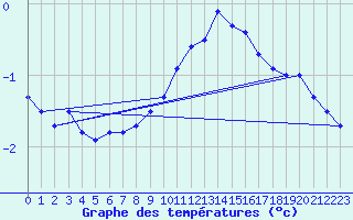 Courbe de tempratures pour Gttingen
