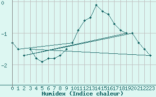 Courbe de l'humidex pour Gttingen