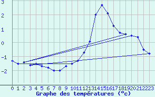 Courbe de tempratures pour Strasbourg (67)