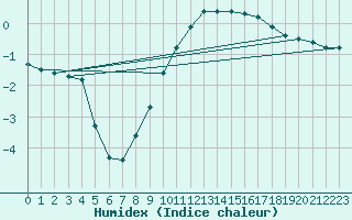 Courbe de l'humidex pour Saint-Etienne (42)