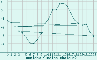 Courbe de l'humidex pour Diepenbeek (Be)