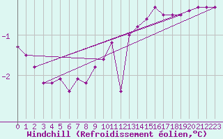 Courbe du refroidissement olien pour Sunne