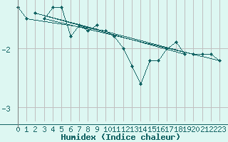 Courbe de l'humidex pour Cairngorm