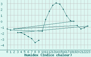 Courbe de l'humidex pour Ernage (Be)