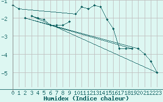 Courbe de l'humidex pour Mariapfarr