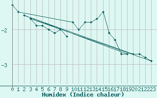 Courbe de l'humidex pour Braunlage