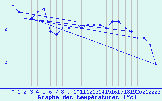 Courbe de tempratures pour Kolmaarden-Stroemsfors
