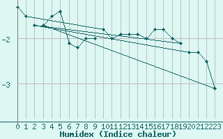 Courbe de l'humidex pour Kolmaarden-Stroemsfors