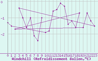 Courbe du refroidissement olien pour Putbus