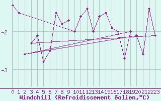 Courbe du refroidissement olien pour Lieksa Lampela