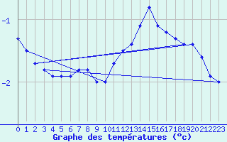 Courbe de tempratures pour Genthin