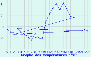 Courbe de tempratures pour Bealach Na Ba No2