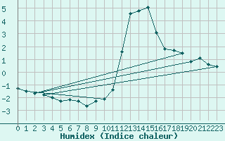 Courbe de l'humidex pour Pinsot (38)