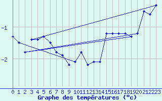 Courbe de tempratures pour Anholt