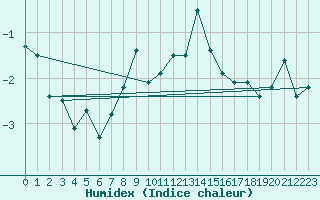 Courbe de l'humidex pour Gornergrat