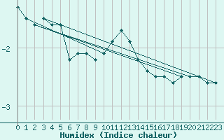 Courbe de l'humidex pour Braunlage