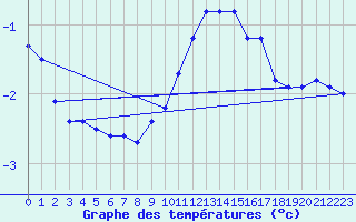 Courbe de tempratures pour Herwijnen Aws