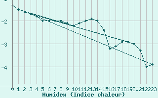 Courbe de l'humidex pour Schmuecke