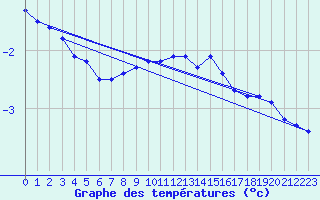 Courbe de tempratures pour Schmuecke