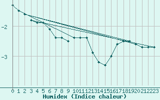 Courbe de l'humidex pour Suomussalmi Pesio