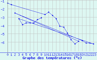 Courbe de tempratures pour Grand Saint Bernard (Sw)