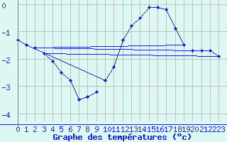 Courbe de tempratures pour Langres (52) 