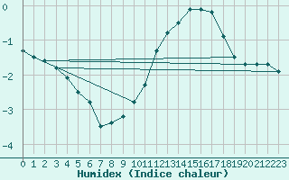 Courbe de l'humidex pour Langres (52) 