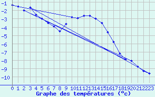 Courbe de tempratures pour Genthin