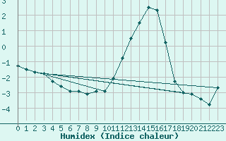 Courbe de l'humidex pour Somosierra