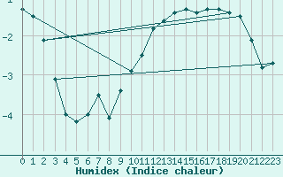 Courbe de l'humidex pour Luedenscheid