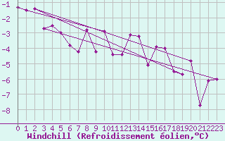 Courbe du refroidissement olien pour Ramsau / Dachstein