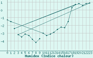 Courbe de l'humidex pour Stoetten