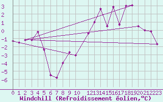Courbe du refroidissement olien pour Arosa