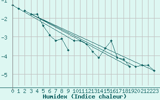 Courbe de l'humidex pour Stora Sjoefallet