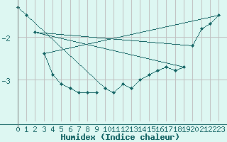 Courbe de l'humidex pour Lieksa Lampela