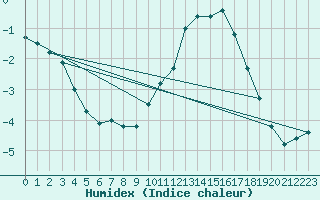 Courbe de l'humidex pour Limoges (87)