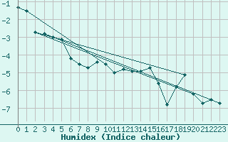 Courbe de l'humidex pour Alpinzentrum Rudolfshuette
