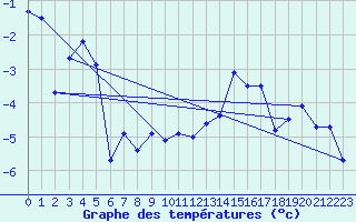 Courbe de tempratures pour Col Agnel - Nivose (05)