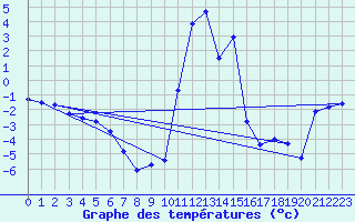 Courbe de tempratures pour Asco (2B)