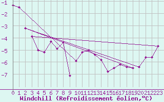 Courbe du refroidissement olien pour Harzgerode