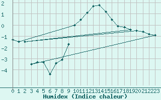 Courbe de l'humidex pour Veggli Ii