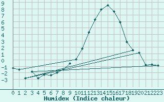 Courbe de l'humidex pour Nancy - Essey (54)