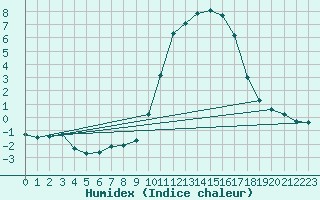 Courbe de l'humidex pour Saint-Dizier (52)