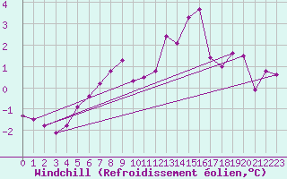 Courbe du refroidissement olien pour Besanon (25)